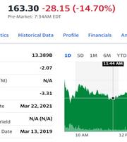 Κατρακύλα 17% για τη μετοχή της GameStop